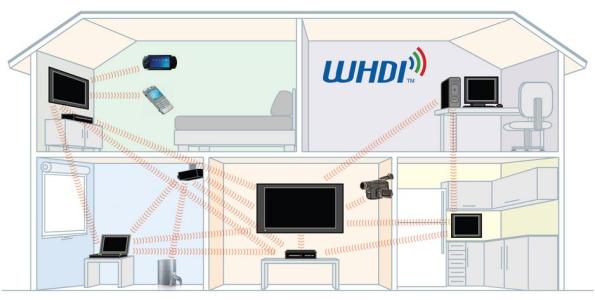 WHDI enables full 1080p/60Hz HD with Deep Color at a distance of 100 feet and through walls.